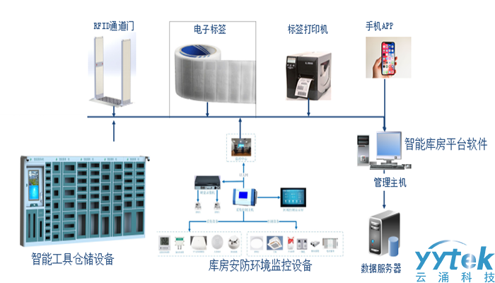 智能工具倉儲設備系統(tǒng)拓撲圖